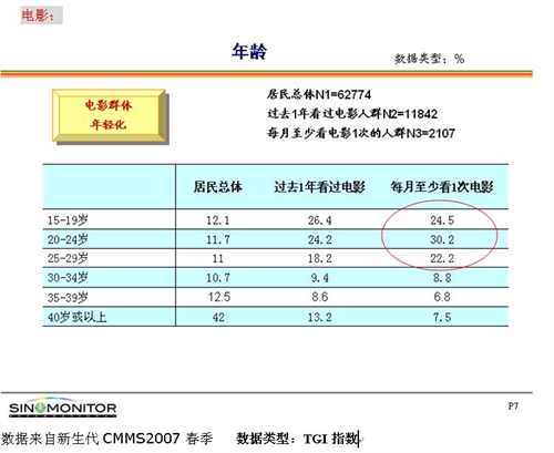 CMMS春季电影院观影人群数据--年龄