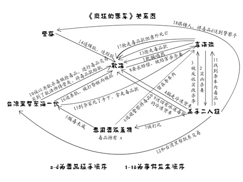 典型相关物多线索单故事线电影详考