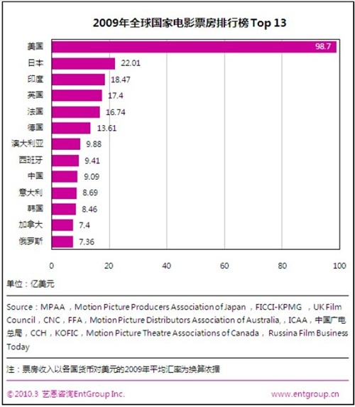 全球电影票房总排行榜