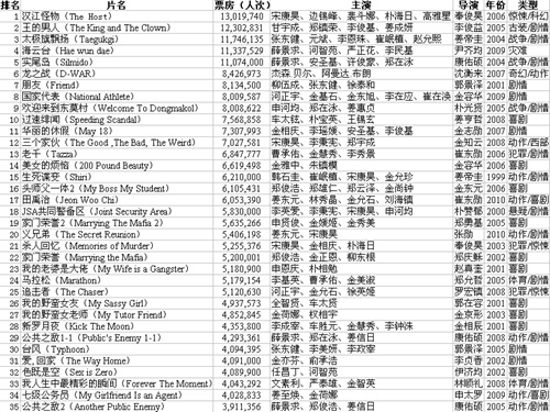 韩国电影历史票房排行榜(截止至2010.4)