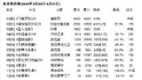 北美票房榜(2009年5月29日-5月31日)