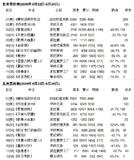 北美周末票房榜（2009年5月22日-5月25日）